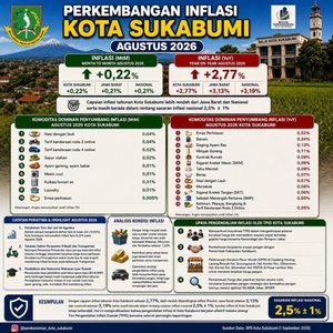 Tingkat Inflasi Kota Sukabumi Pada Bulan Agustus 2026 Masih Berada Dalam Target Inflasi Nasional